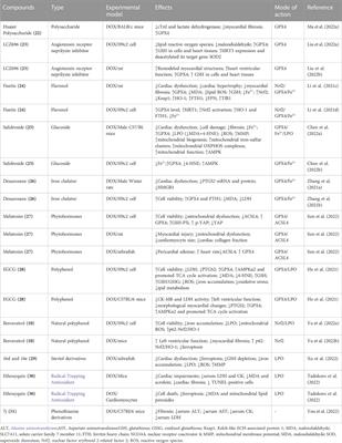 Targeting ferroptosis as a promising therapeutic strategy to treat cardiomyopathy